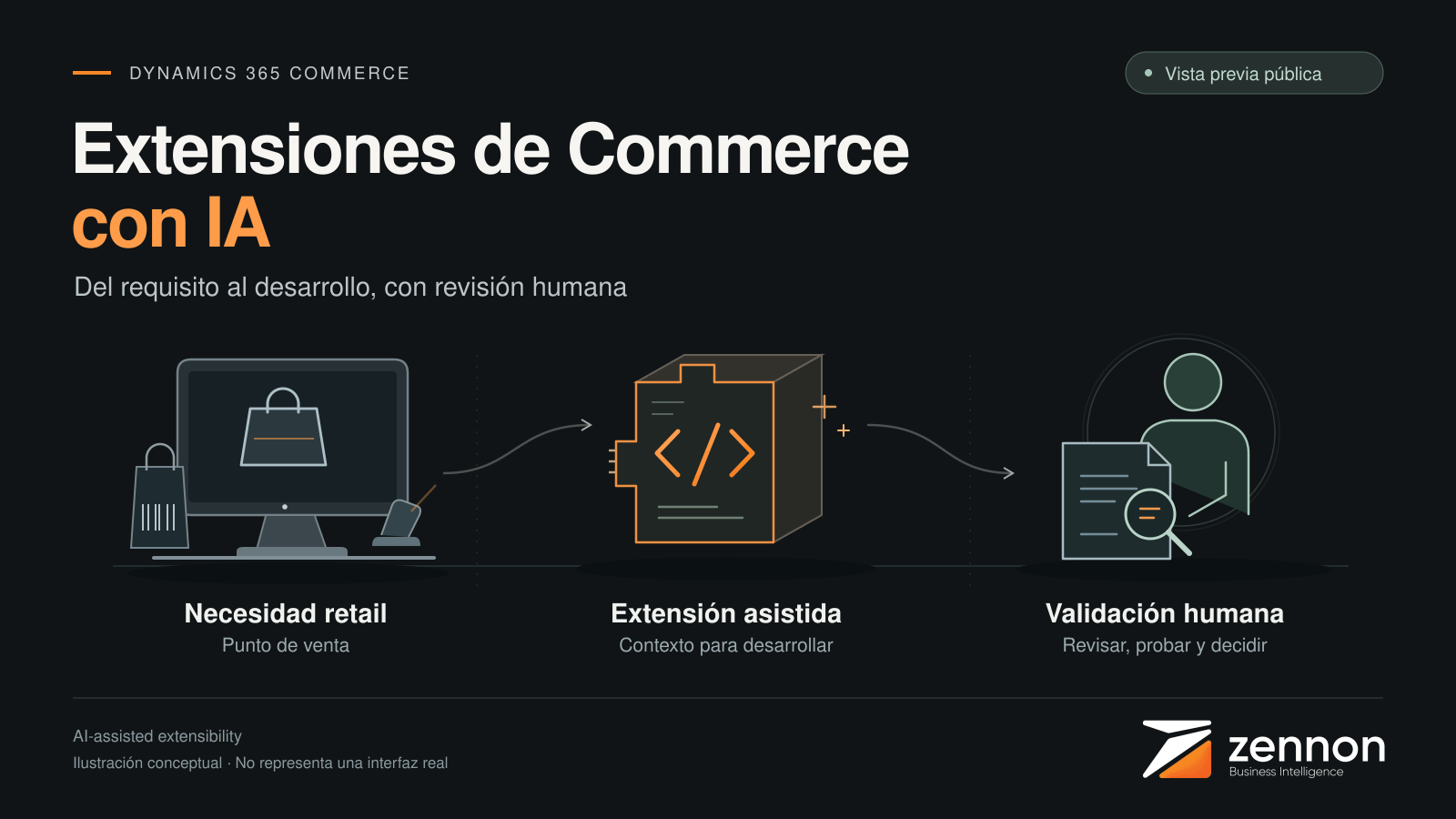Extensiones de Commerce con IA. Un punto de venta retail se conecta con un módulo de extensión asistida y con una persona que revisa un documento. Vista previa pública. Ilustración conceptual, no interfaz real.