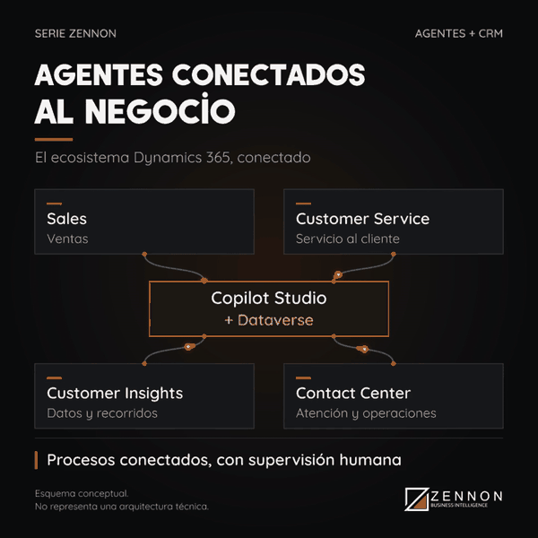 Personas y agentes de IA conectan ventas, marketing y atención al cliente en Dynamics 365.