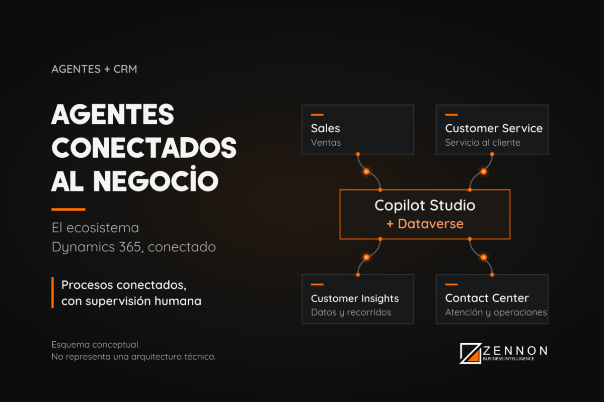 Agentes conectados al negocio: el ecosistema Dynamics 365 con Copilot Studio y Dataverse.